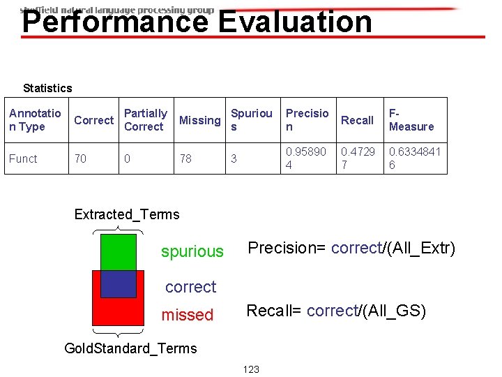 Performance Evaluation Statistics Annotatio n Type Correct Partially Correct Missing Spuriou s Precisio n Performance Evaluation Statistics Annotatio n Type Correct Partially Correct Missing Spuriou s Precisio n