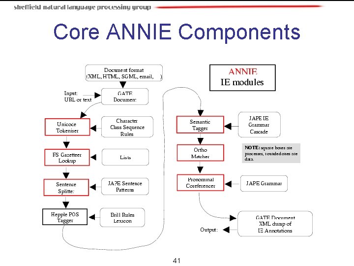 Core ANNIE Components 41 Core ANNIE Components 41