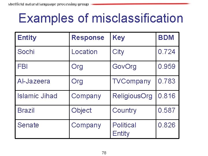 Examples of misclassification Entity Response Key BDM Sochi Location City 0. 724 FBI Org Examples of misclassification Entity Response Key BDM Sochi Location City 0. 724 FBI Org