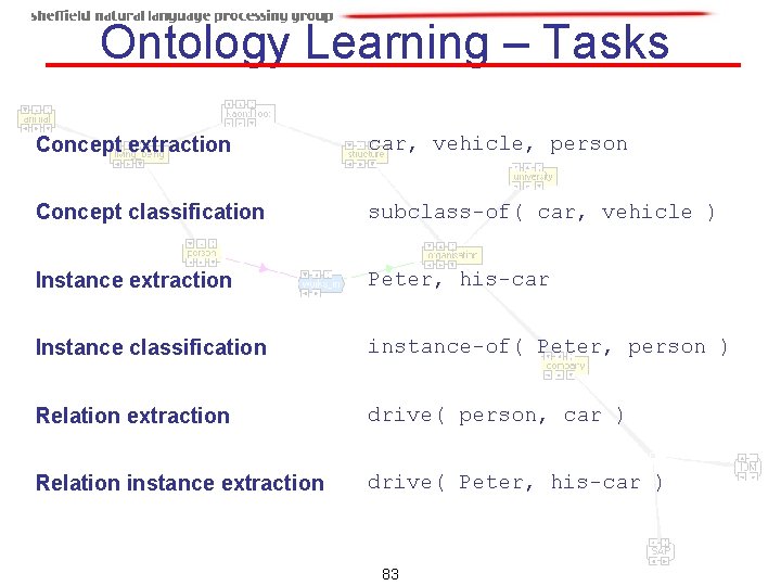 Ontology Learning – Tasks Concept extraction car, vehicle, person Concept classification subclass-of( car, vehicle Ontology Learning – Tasks Concept extraction car, vehicle, person Concept classification subclass-of( car, vehicle