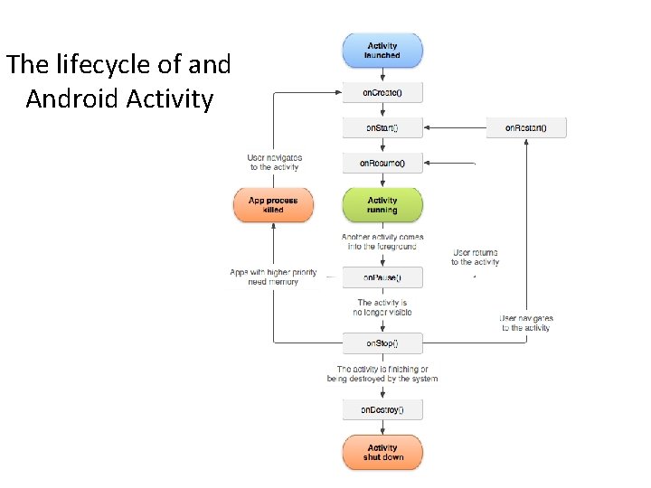 The lifecycle of and Android Activity 