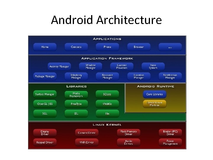 Android Architecture 