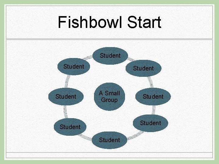 Fishbowl Start Student A Small Group Student 