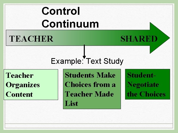 Control Continuum TEACHER SHARED Example: Text Study Teacher Organizes Content Students Make Choices from