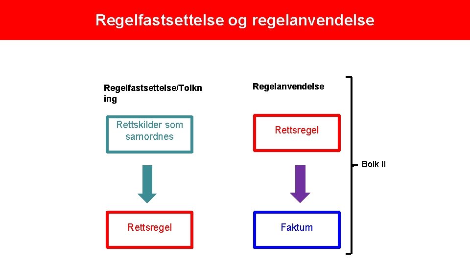 Regelfastsettelse og regelanvendelse Regelfastsettelse/Tolkn ing Rettskilder som samordnes Regelanvendelse Rettsregel Bolk II Rettsregel Faktum