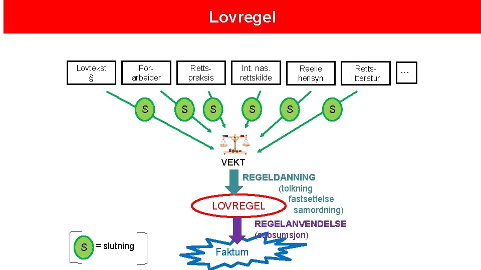 Lovregel Lovtekst § Forarbeider S Rettspraksis S Int. nas. rettskilde S S Reelle hensyn