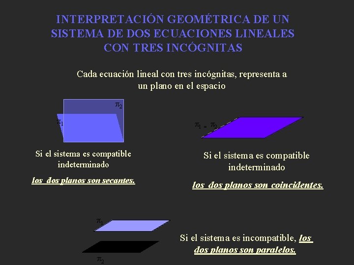 INTERPRETACIÓN GEOMÉTRICA DE UN SISTEMA DE DOS ECUACIONES LINEALES CON TRES INCÓGNITAS Cada ecuación