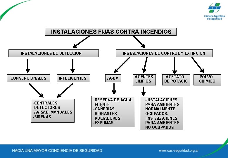 INSTALACIONES FIJAS CONTRA INCENDIOS INSTALACIONES DE DETECCION CONVENCIONALES INTELIGENTES -CENTRALES -DETECTORES -AVISAD. MANUALES -SIRENAS