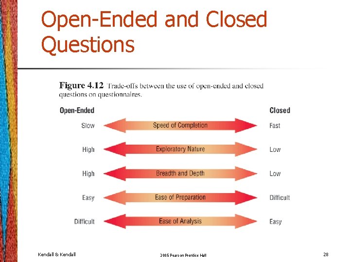 Open-Ended and Closed Questions Kendall & Kendall 2005 Pearson Prentice Hall 28 Open-Ended and Closed Questions Kendall & Kendall 2005 Pearson Prentice Hall 28