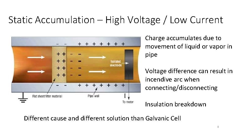 Static Accumulation – High Voltage / Low Current Charge accumulates due to movement of
