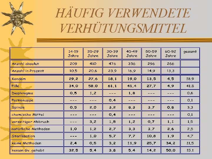 HÄUFIG VERWENDETE VERHÜTUNGSMITTEL HÄUFIG VERWENDETE VERHÜTUNGSMITTEL
