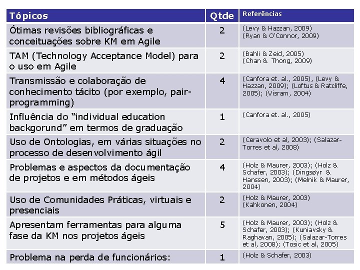 Tópicos Qtde Referências Ótimas revisões bibliográficas e conceituações sobre KM em Agile 2 (Levy