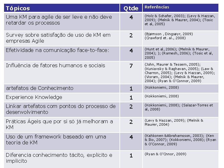 Tópicos Qtde Referências Uma KM para agile de ser leve e não deve retardar