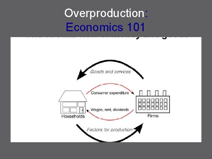 Overproduction: Economics 101 