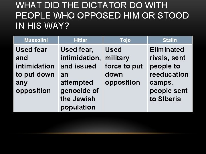 WHAT DID THE DICTATOR DO WITH PEOPLE WHO OPPOSED HIM OR STOOD IN HIS