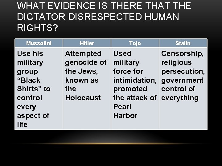 WHAT EVIDENCE IS THERE THAT THE DICTATOR DISRESPECTED HUMAN RIGHTS? Mussolini Use his military