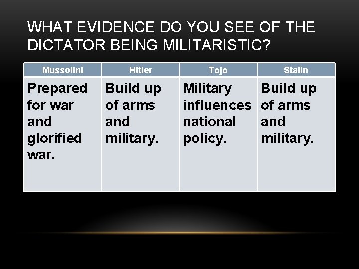 WHAT EVIDENCE DO YOU SEE OF THE DICTATOR BEING MILITARISTIC? Mussolini Prepared for war