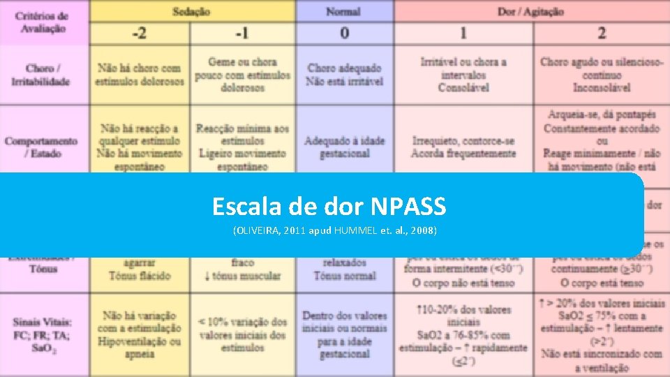 DOR EM RECÉM-NASCIDOS COMO AVALIAR, PREVENIR E TRATAR Escala de dor NPASS (OLIVEIRA, 2011