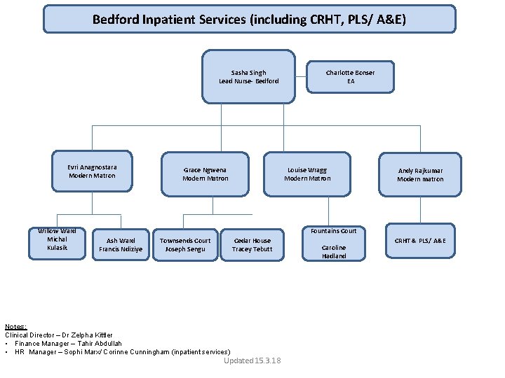 Bedford Inpatient Services (including CRHT, PLS/ A&E) Sasha Singh Lead Nurse- Bedford Evri Anagnostara