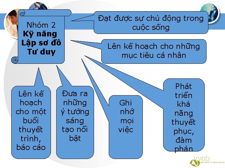 Nhóm 2 Kỹ năng Lập sơ đồ Tư duy Lên kế hoạch cho một