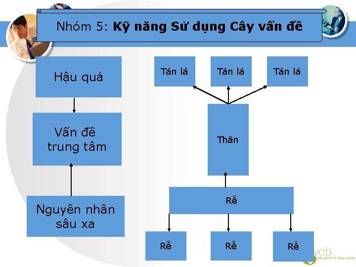 Nhóm 5: Kỹ năng Sử dụng Cây vấn đề Hậu quả Tán lá Vấn