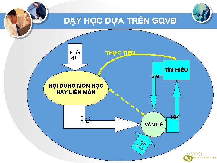 DẠY HỌC DỰA TRÊN GQVĐ Khởi đầu THỰC TIỄN TÌM HIỂU G. Q NỘI