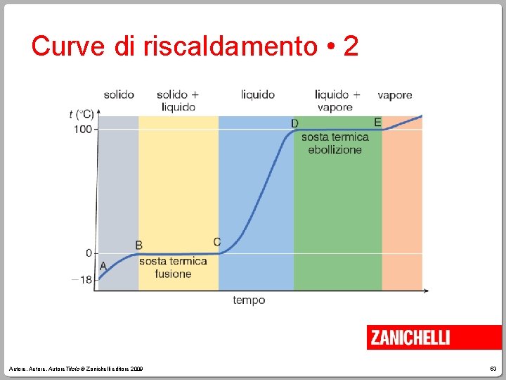 Curve di riscaldamento • 2 Autore, Autore. Titolo © Zanichelli editore 2009 53 