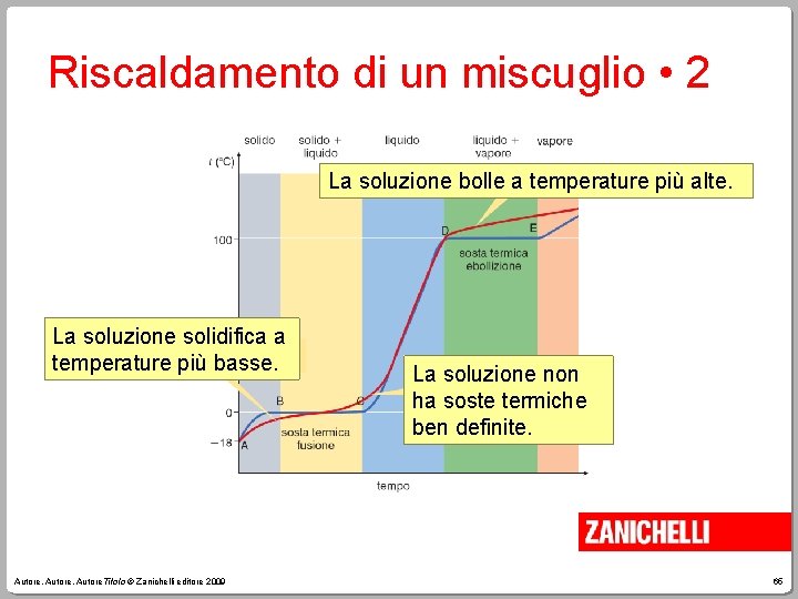 Riscaldamento di un miscuglio • 2 La soluzione bolle a temperature più alte. La