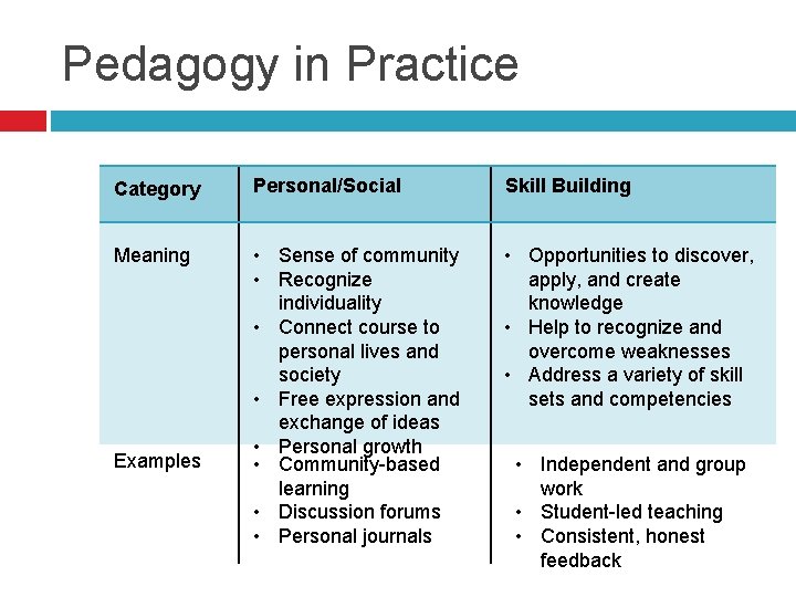 Pedagogy in Practice Category Personal/Social Skill Building Meaning • Sense of community • Recognize