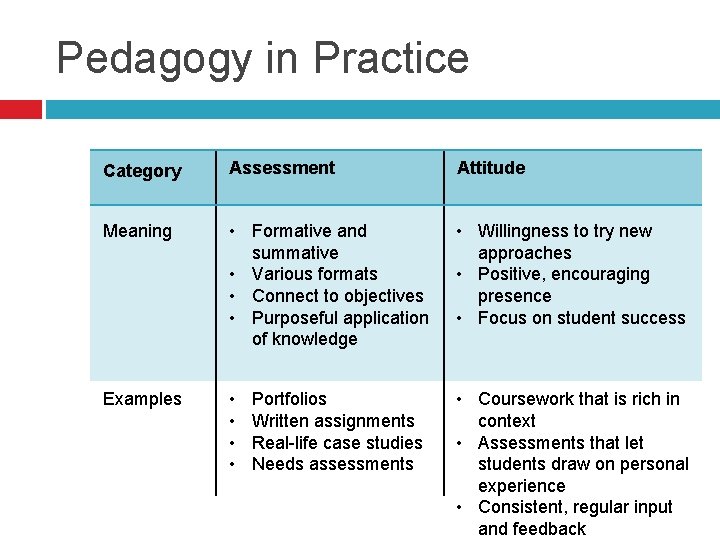 Pedagogy in Practice Category Assessment Attitude Meaning • Formative and summative • Various formats