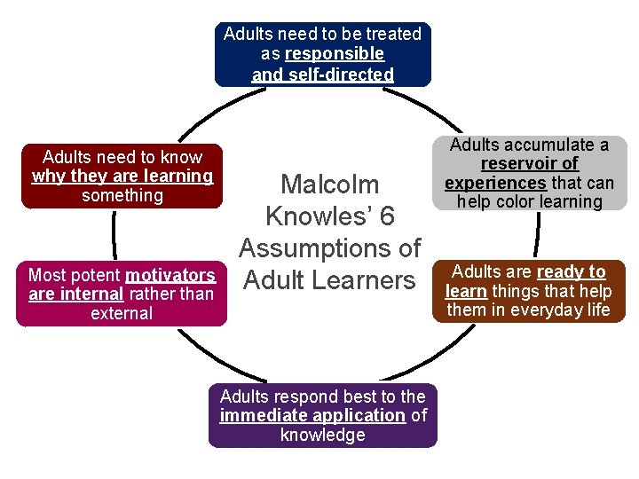 Adults need to be treated as responsible and self-directed Adults need to know why
