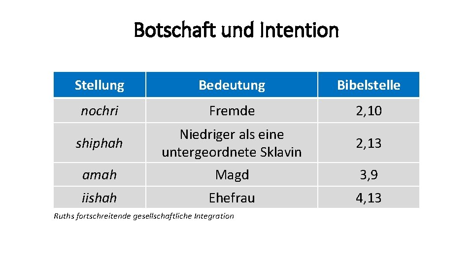 Botschaft und Intention Stellung Bedeutung Bibelstelle nochri Fremde 2, 10 shiphah Niedriger als eine