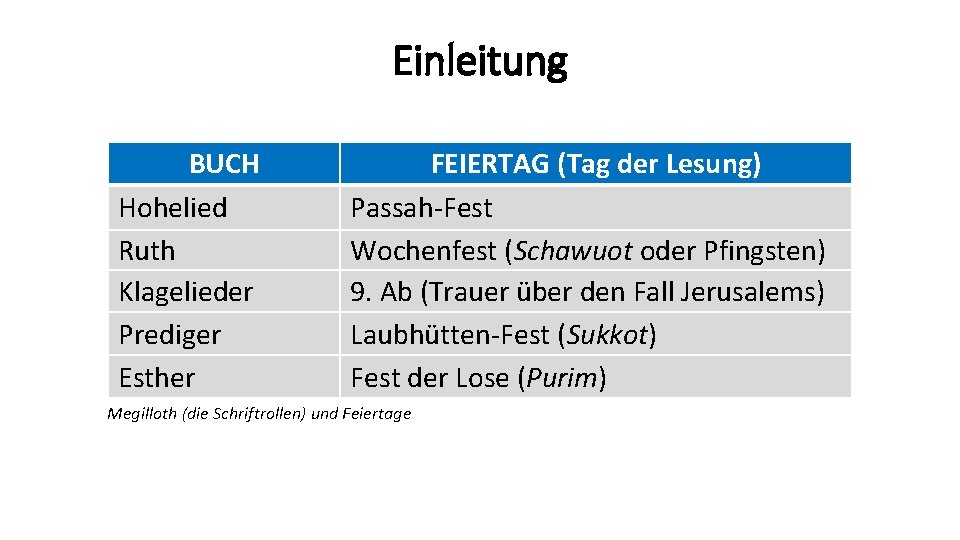 Einleitung BUCH Hohelied Ruth Klagelieder Prediger Esther FEIERTAG (Tag der Lesung) Passah-Fest Wochenfest (Schawuot