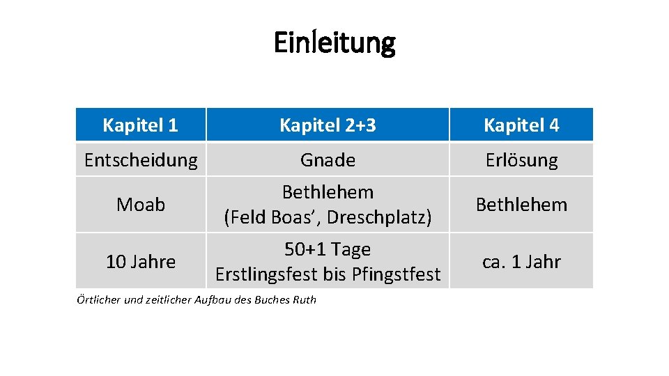 Einleitung Kapitel 1 Kapitel 2+3 Kapitel 4 Entscheidung Gnade Erlösung Moab Bethlehem (Feld Boas’,