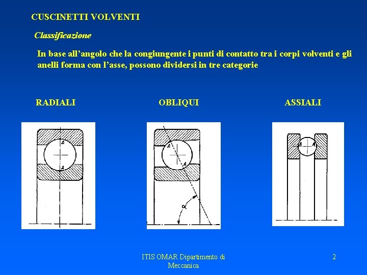 CUSCINETTI VOLVENTI Classificazione In base all’angolo che la congiungente i punti di contatto tra CUSCINETTI VOLVENTI Classificazione In base all’angolo che la congiungente i punti di contatto tra