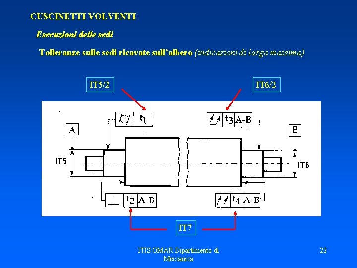 CUSCINETTI VOLVENTI Esecuzioni delle sedi Tolleranze sulle sedi ricavate sull’albero (indicazioni di larga massima) CUSCINETTI VOLVENTI Esecuzioni delle sedi Tolleranze sulle sedi ricavate sull’albero (indicazioni di larga massima)