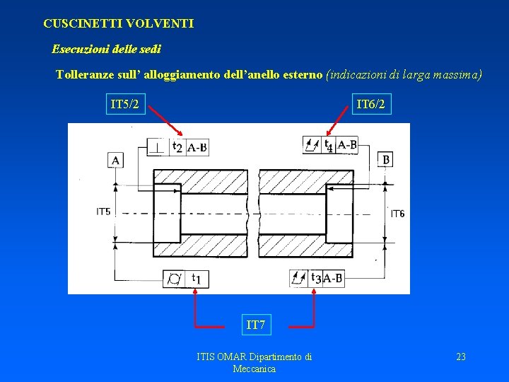 CUSCINETTI VOLVENTI Esecuzioni delle sedi Tolleranze sull’ alloggiamento dell’anello esterno (indicazioni di larga massima) CUSCINETTI VOLVENTI Esecuzioni delle sedi Tolleranze sull’ alloggiamento dell’anello esterno (indicazioni di larga massima)