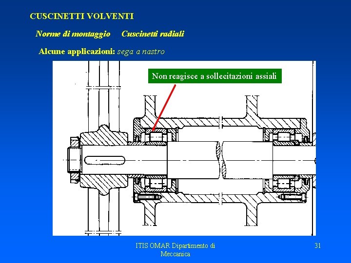 CUSCINETTI VOLVENTI Norme di montaggio Cuscinetti radiali Alcune applicazioni: sega a nastro Non reagisce CUSCINETTI VOLVENTI Norme di montaggio Cuscinetti radiali Alcune applicazioni: sega a nastro Non reagisce
