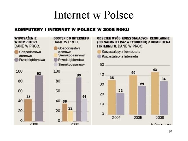 Internet w Polsce 19 