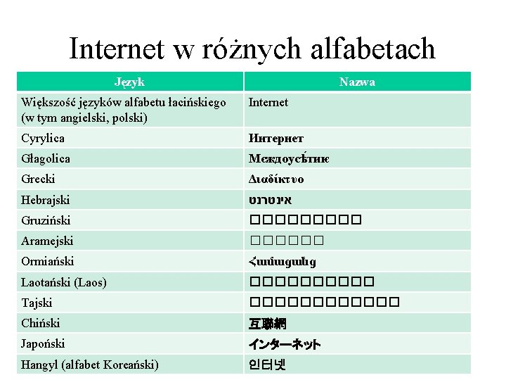 Internet w różnych alfabetach Język Nazwa cz. 1 Większość języków alfabetu łacińskiego Internet (w