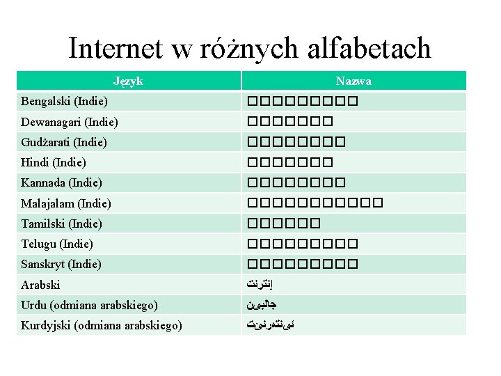 Internet w różnych alfabetach Język Nazwa cz. 2 Bengalski (Indie) ����� Dewanagari (Indie) �������