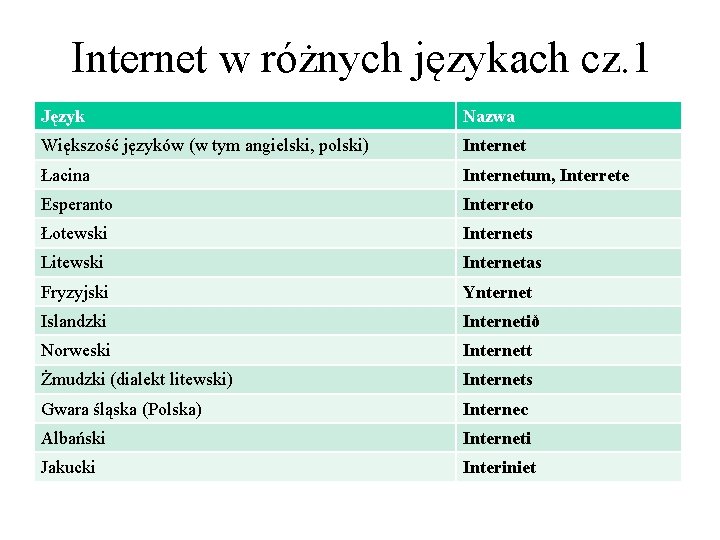 Internet w różnych językach cz. 1 Język Nazwa Większość języków (w tym angielski, polski)