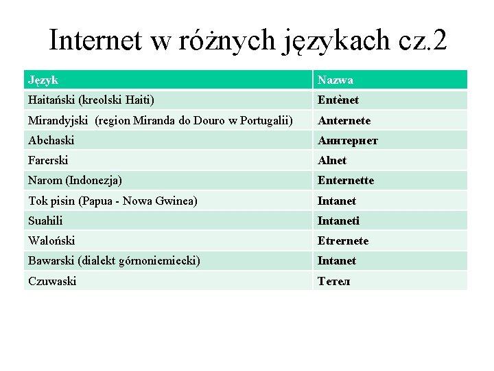 Internet w różnych językach cz. 2 Język Nazwa Haitański (kreolski Haiti) Entènet Mirandyjski (region