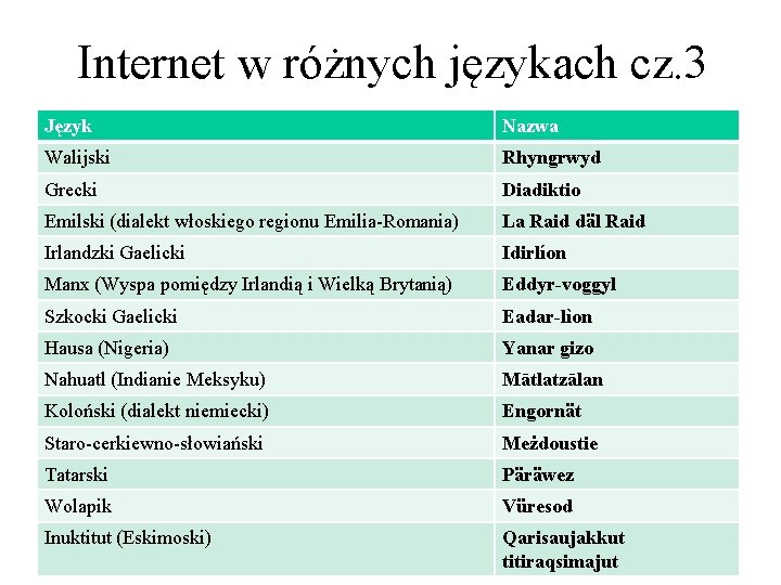 Internet w różnych językach cz. 3 Język Nazwa Walijski Rhyngrwyd Grecki Diadiktio Emilski (dialekt