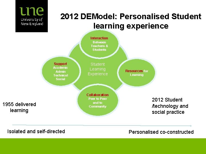 2012 DEModel: Personalised Student learning experience Interaction Between Teachers & Students Support Academic Admin