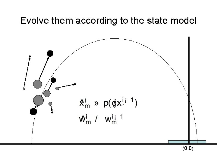 Evolve them according to the state model (0, 0) 