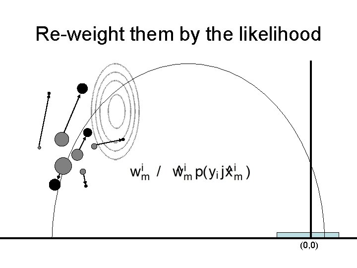 Re-weight them by the likelihood (0, 0) 