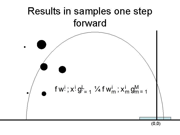 Results in samples one step forward (0, 0) 