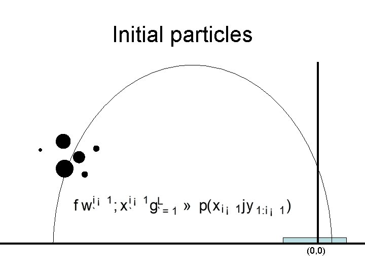 Initial particles (0, 0) 