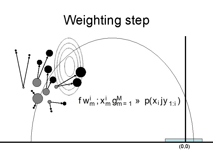 Weighting step (0, 0) 